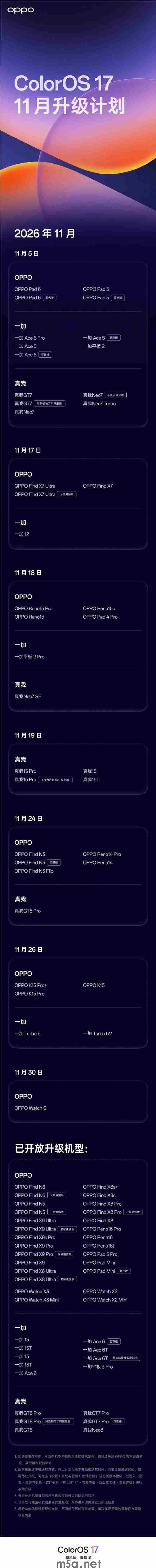 ColorOS 17 11月升级名单出炉:OPPO、一加、真我40款设备在列(图1) ColorOS 17 11月升级名单出炉:OPPO、一加、真我40款设备在列